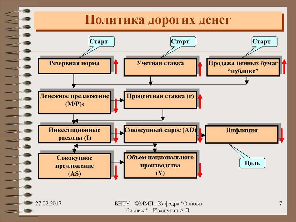Политика дорогих и дешёвых денег, что это такое - в чём разница, плюсы и минусы