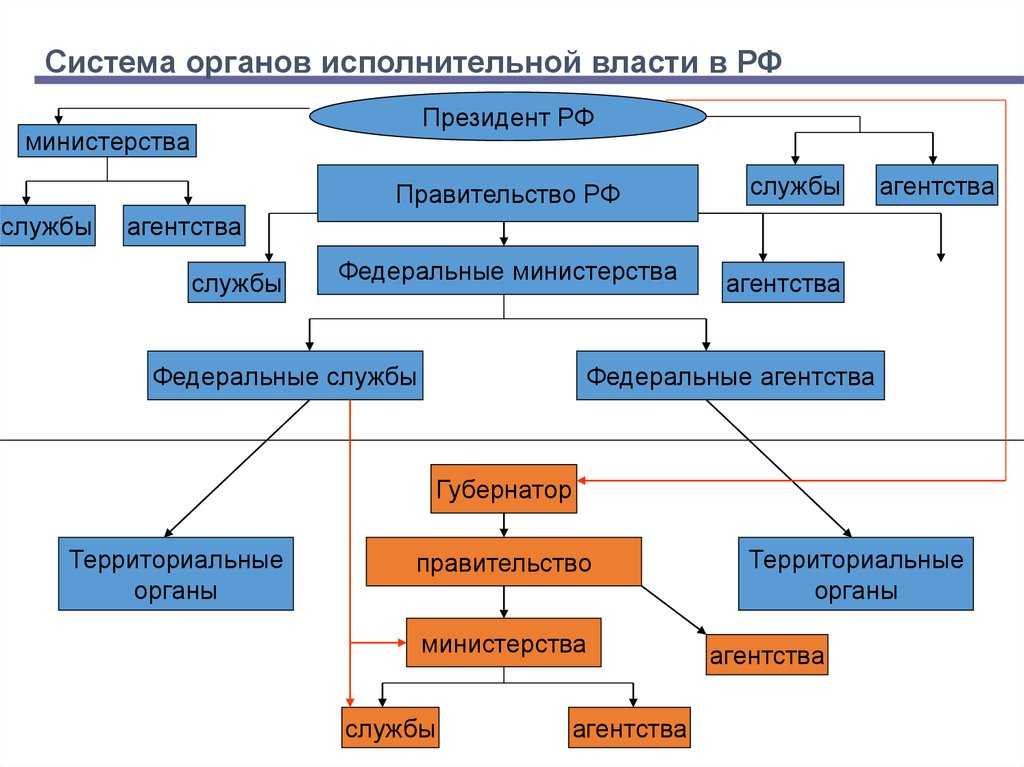 Система исполнительной власти в рф
