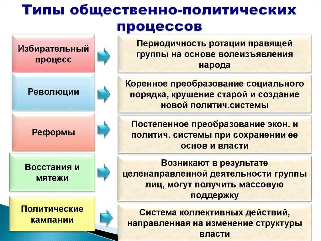 Структура и типы политического процесса