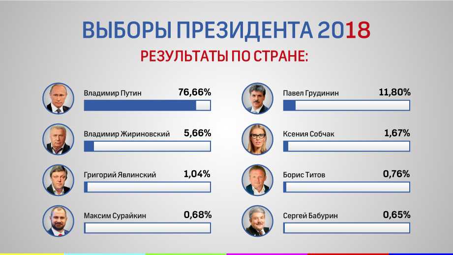 Порядок выборов президента российской федерации