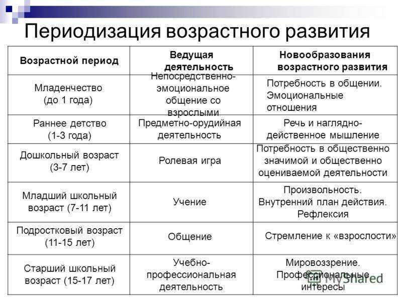 Тема 8. особенности развития, воспитания и обучения детей раннего возраста