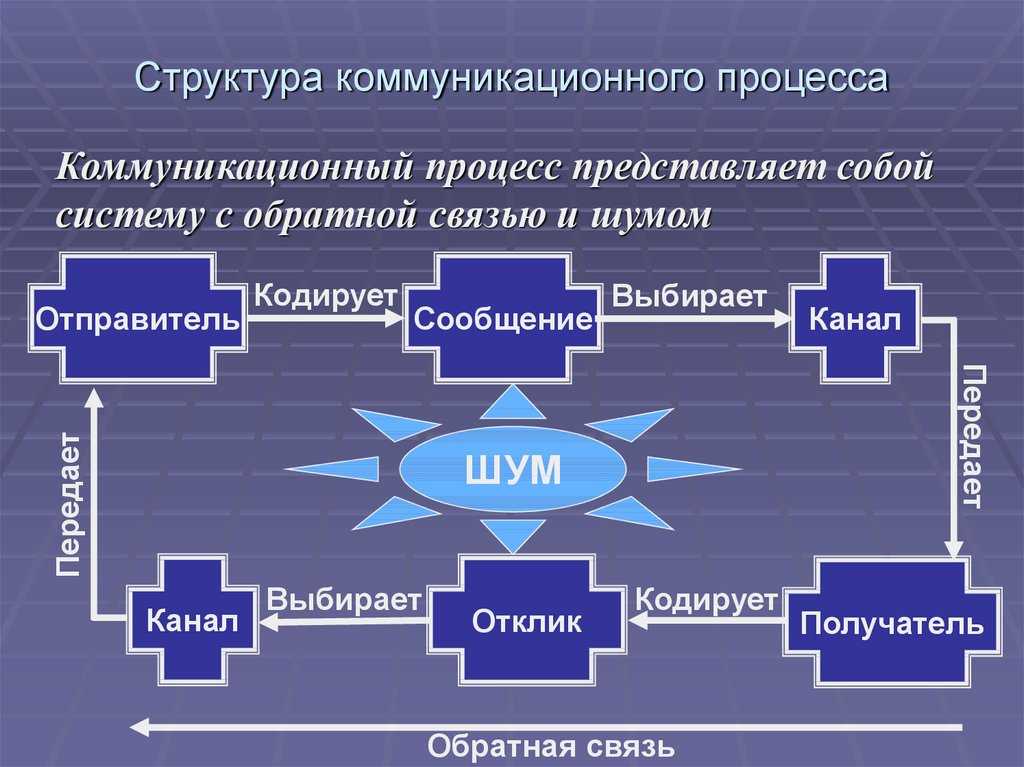 Коммуникации в менеджменте: понятие и основные характеристики – студмир