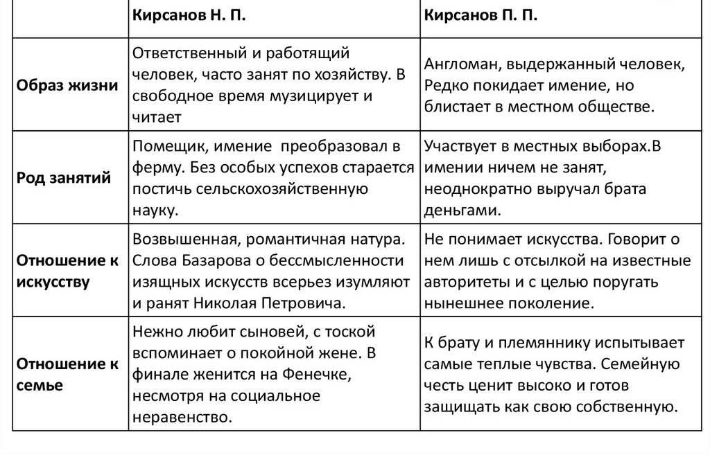 Характеристика павла петровича кирсанова