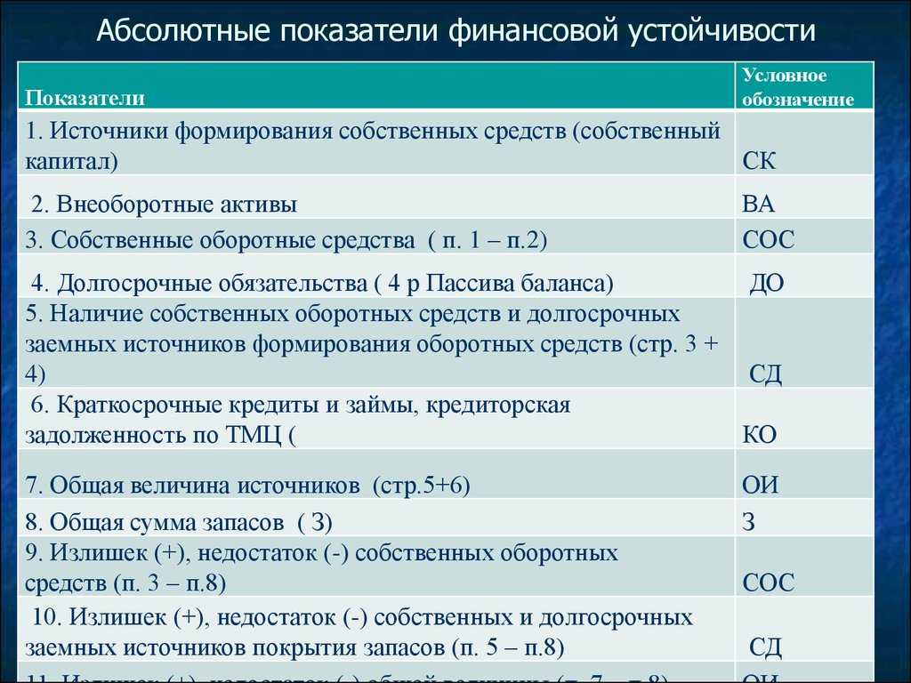 Абсолютные показатели финансовой устойчивости