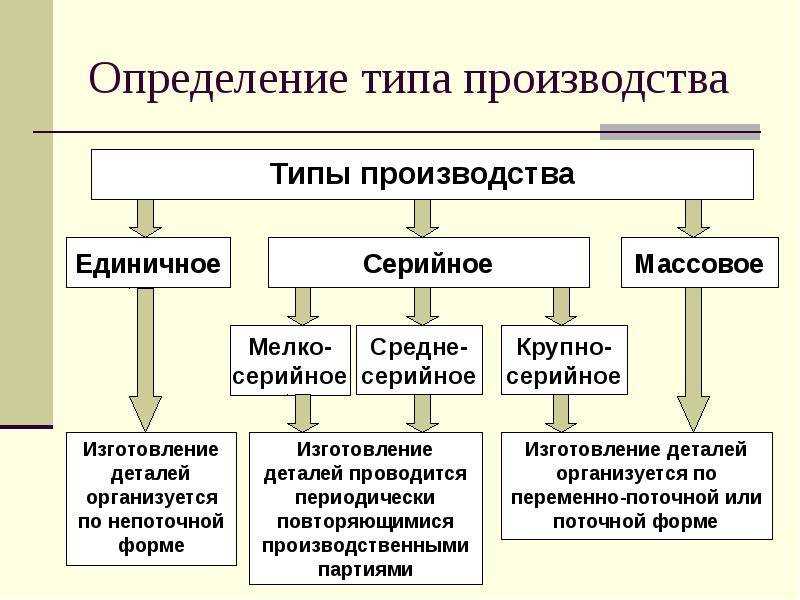 Способы определения типа производства