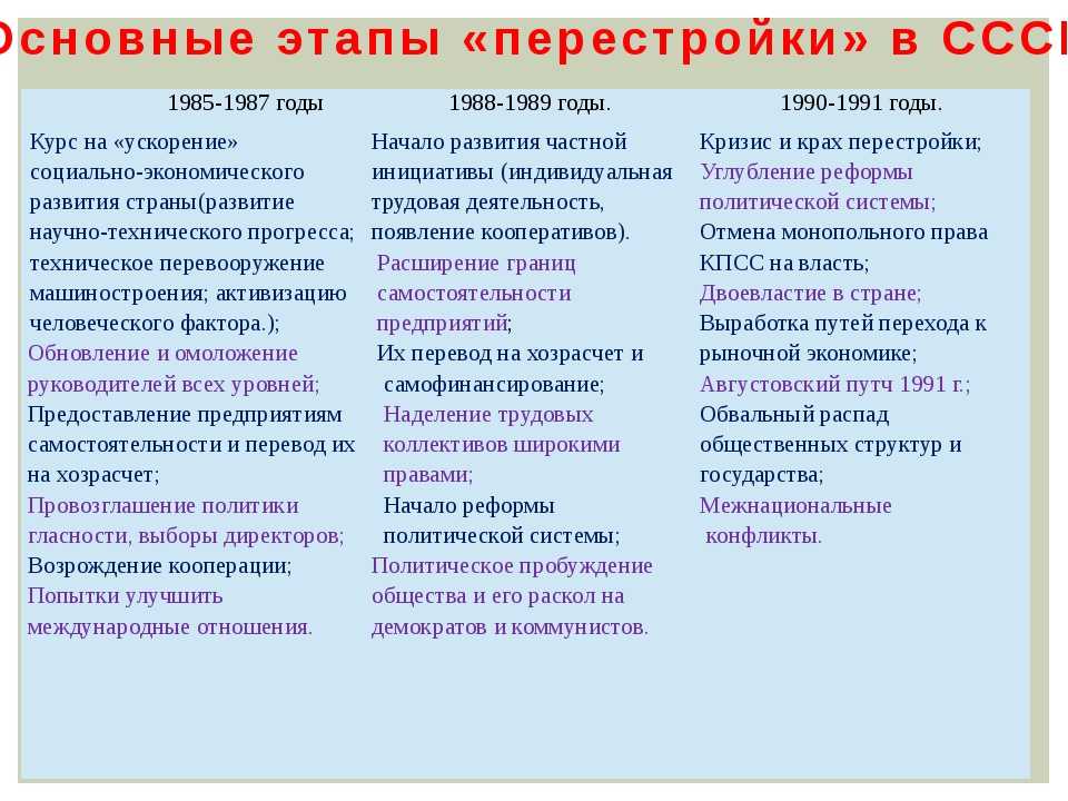 Перестройка и экономическое развитие