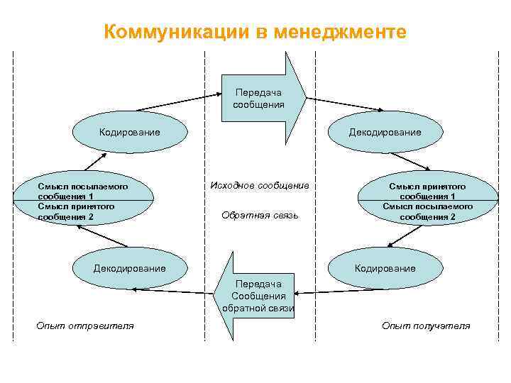 Коммуникации в менеджменте - виды, коммуникационные барьеры