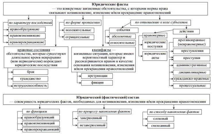 Юридические факты