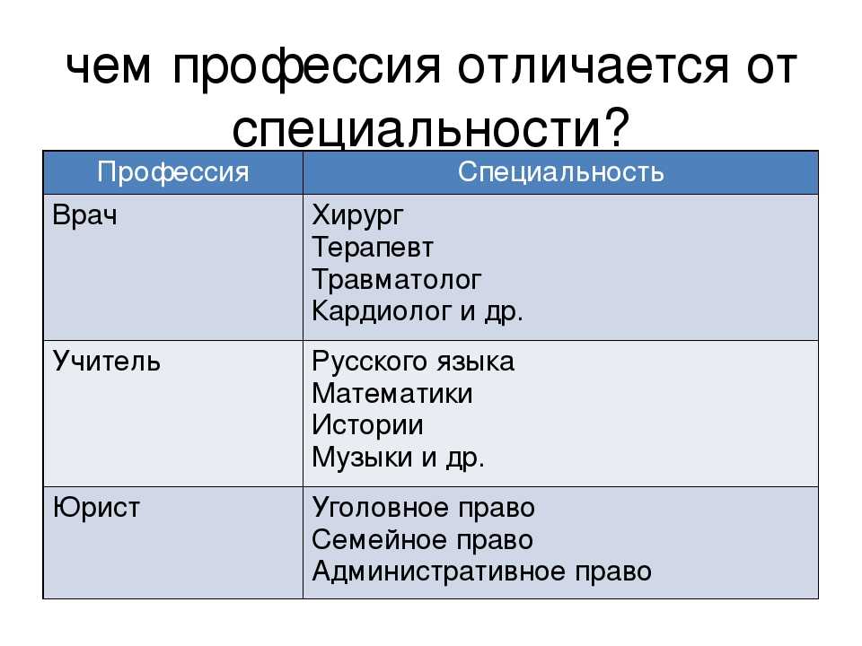 Понятие «профессии». понятие «специальности». понятие «специализации.