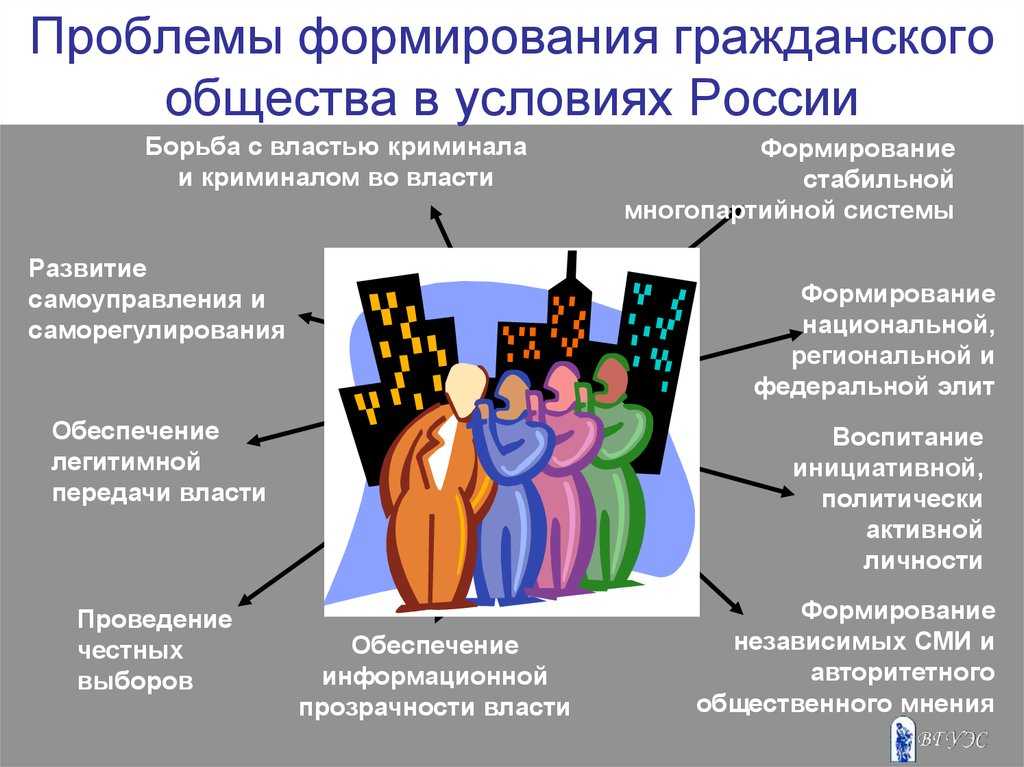 Современное состояние гражданского общества в россии кратко