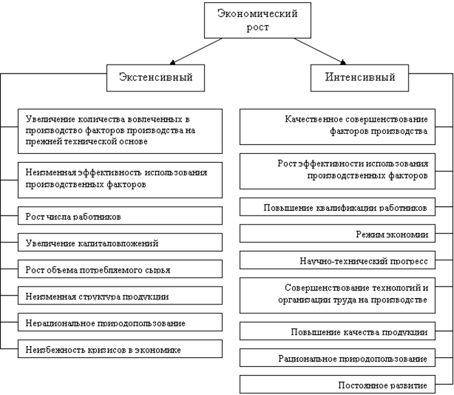 Экономический рост, его типы и факторы