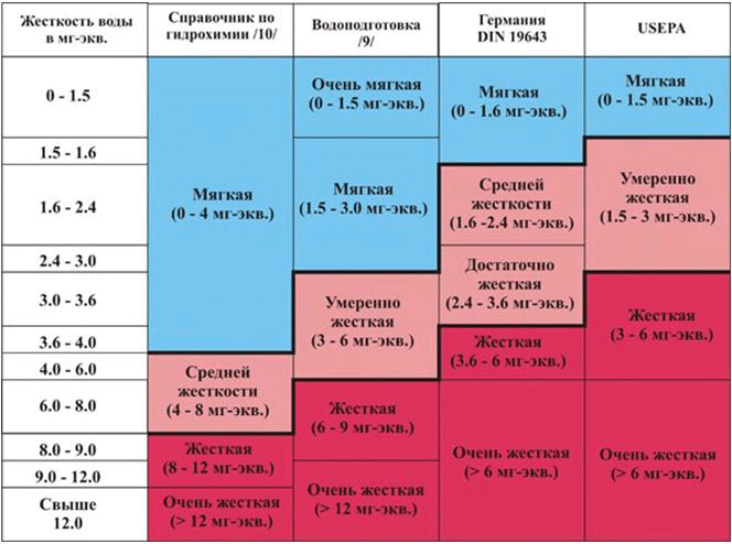 Норма жесткости воды для питья: общий показатель ppm, гост, питьевой норматив