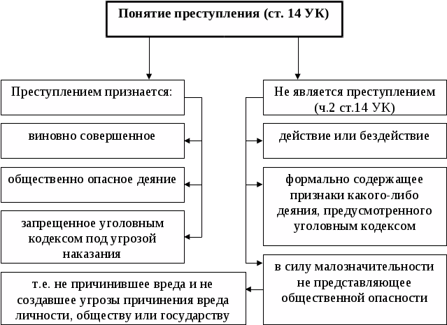 Понятие и признаки преступления. отграничение преступления от иных правонарушений