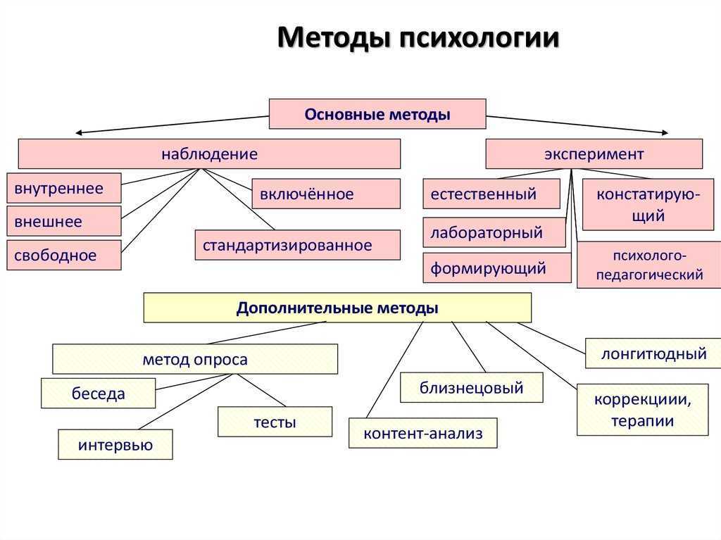 Каковы основные принципы психологии, как науки?