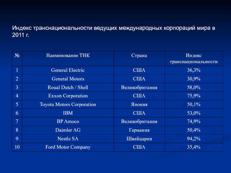 Транснациональные корпорации: примеры, виды тнк, возникновение в современном обществе и россии | tvercult.ru