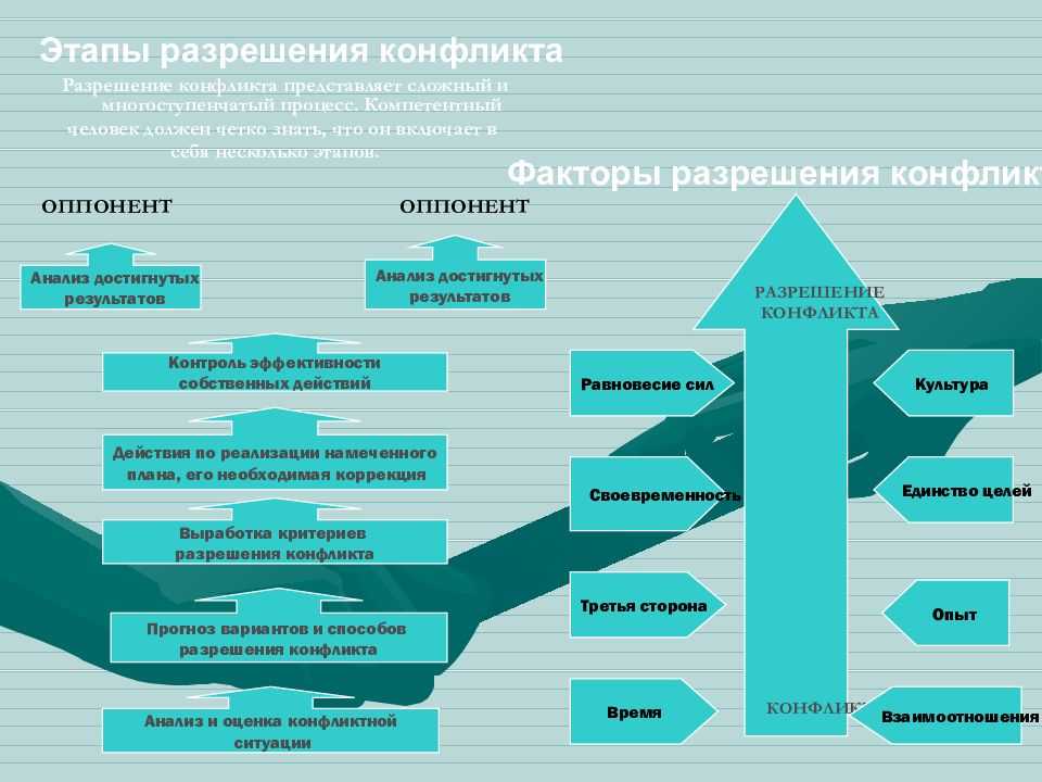 7 эффективных стратегий поведения в конфликте