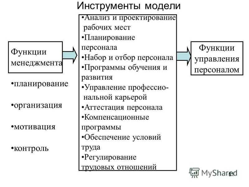 Контроль и анализ как функции менеджмента