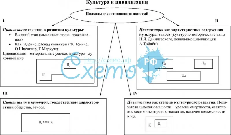Соотношение понятий культура, цивилизация и общество