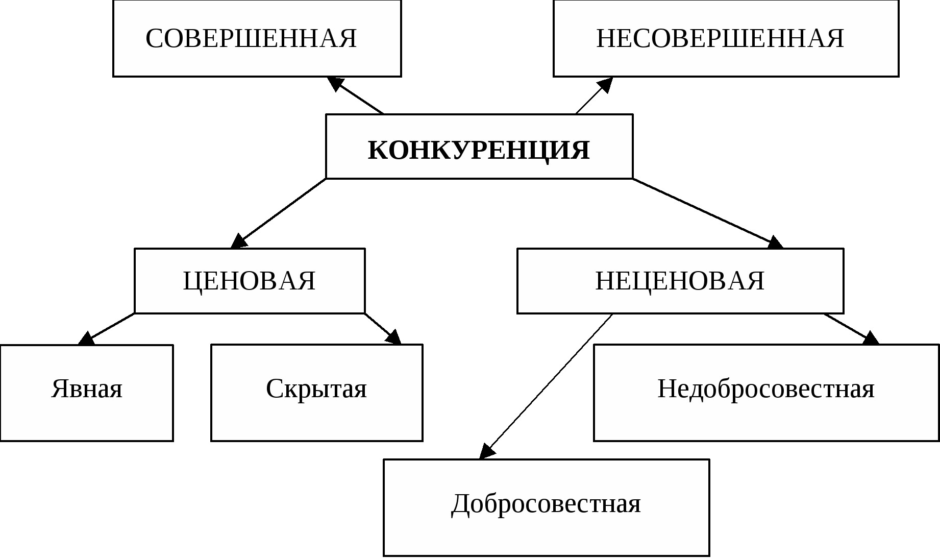 Рыночная конкуренция