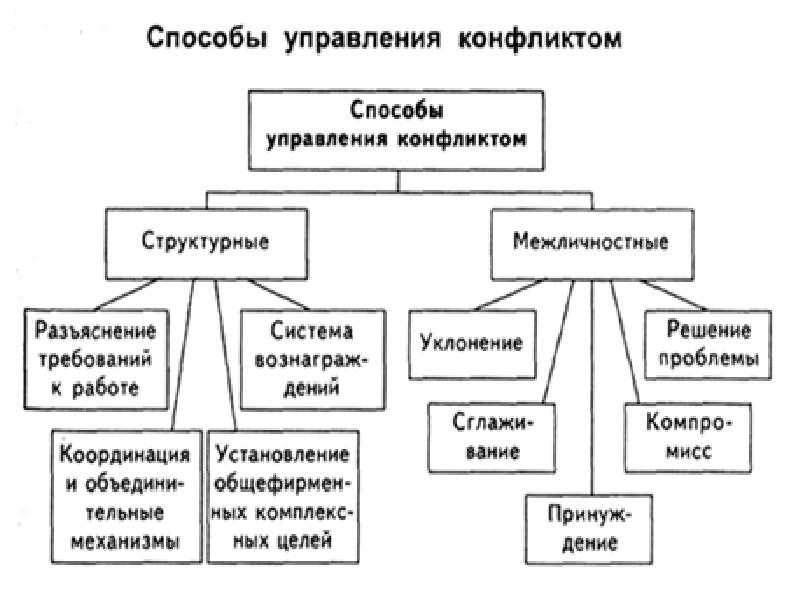 Управление конфликтами и стрессами