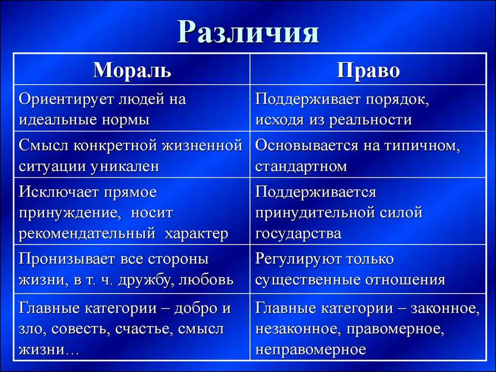 Нормы морали и нормы права, их взаимосвязь, сходства и различия. соотношение права и морали сравнение норм права и норм морали таблица