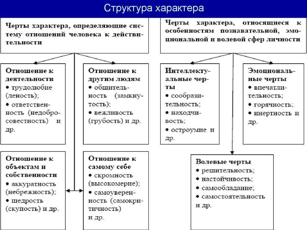 Понятие о характере, его структуре. связь характера с темпераментом