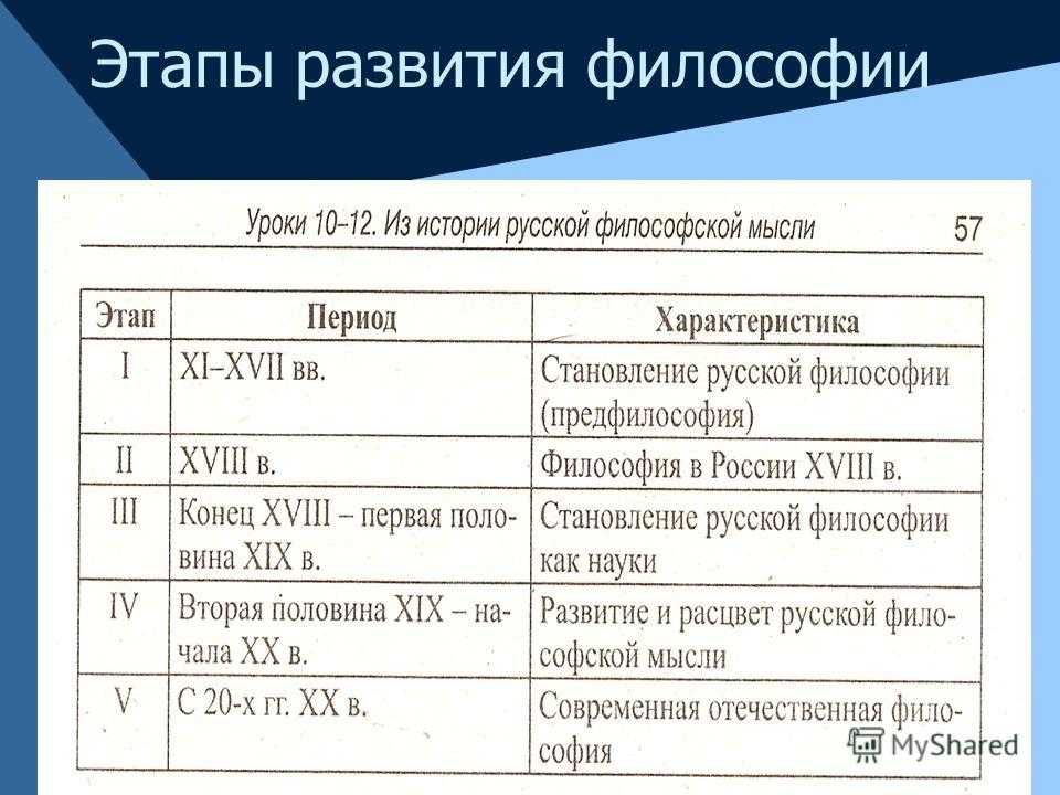 Специфика и основные этапы развития русской философии - готовый реферат