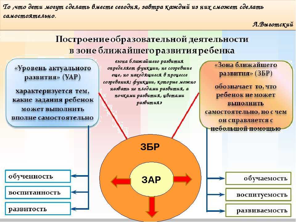 Зона ближайшего развития определяется выготским как именно? понятие и характеристики збр