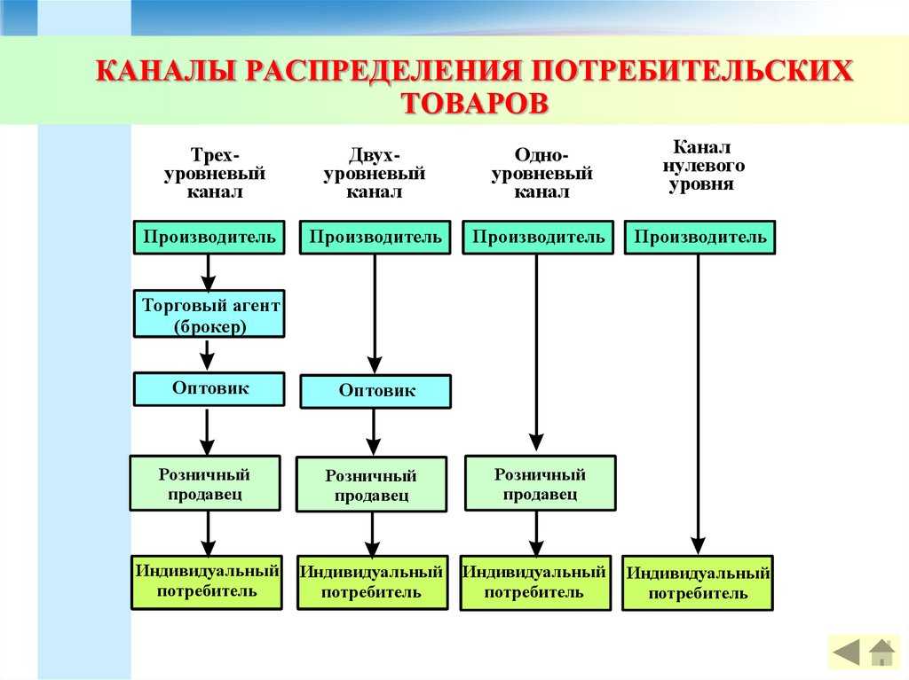 Каналы распределения товаров.  оптовая и розничная торговля и поставка