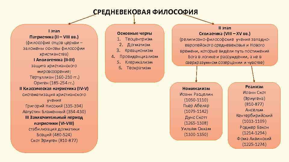 Ход развития средневековой философии - готовый реферат