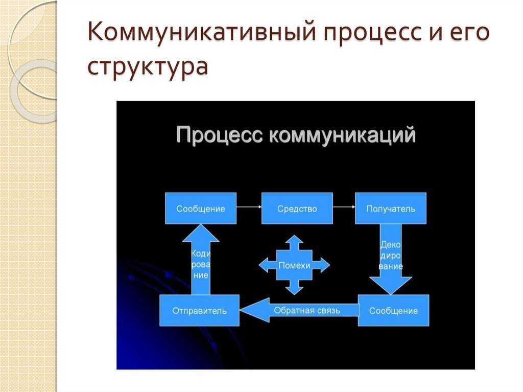 Процесс коммуникации
