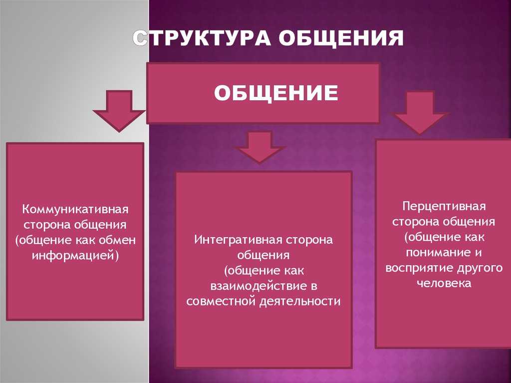 Схема структуры общения