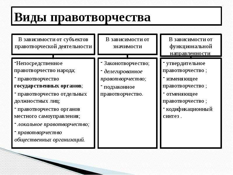 Правотворчество и законотворчество