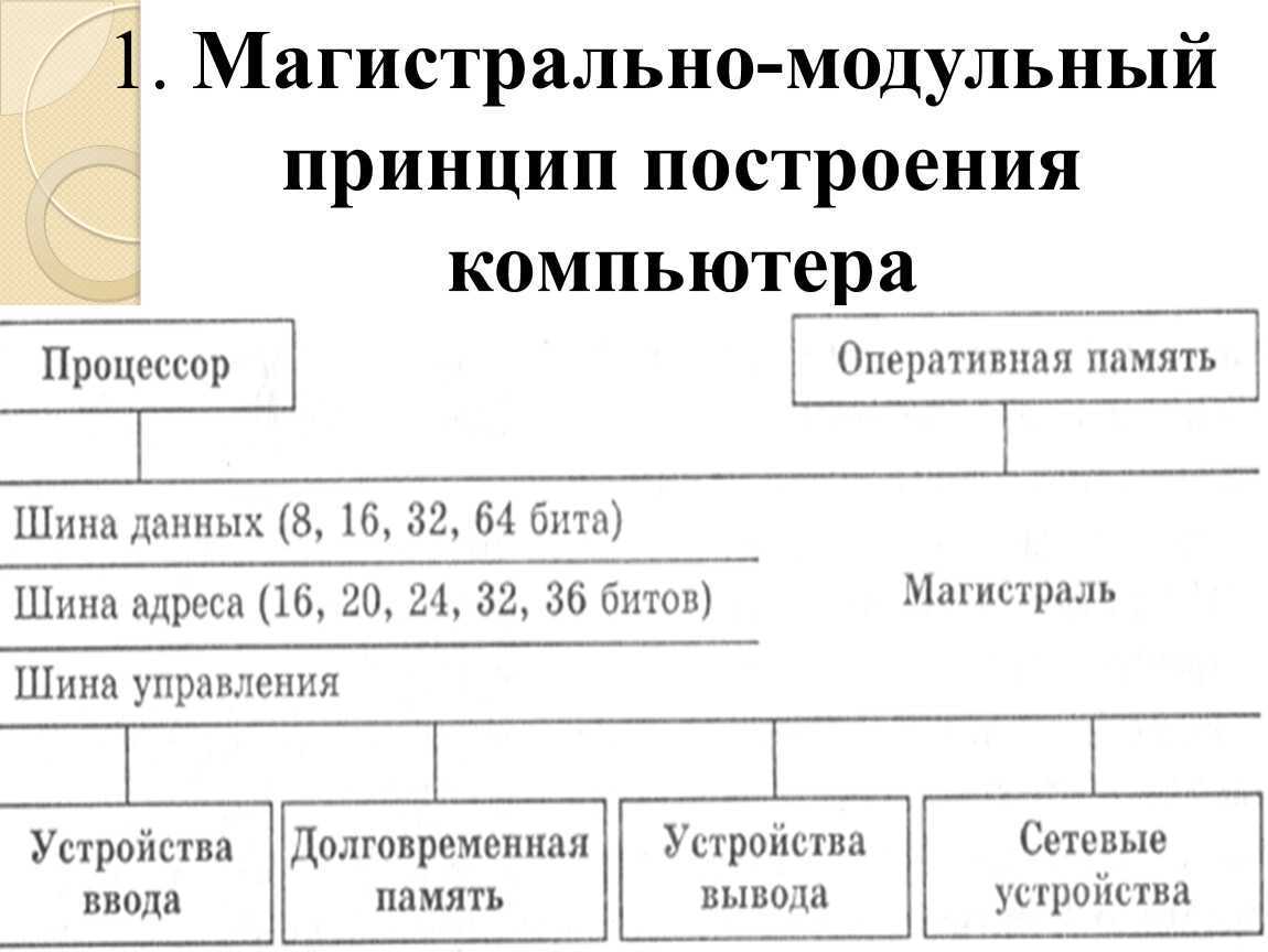 Магистрально модульное устройство компьютера