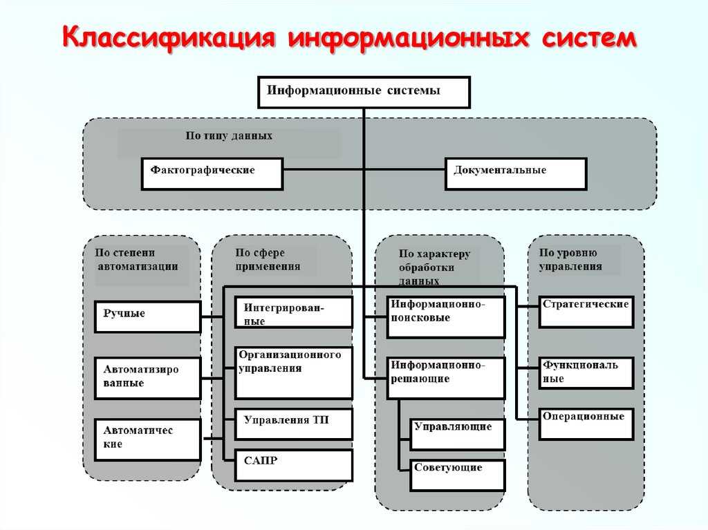 Информационные системы