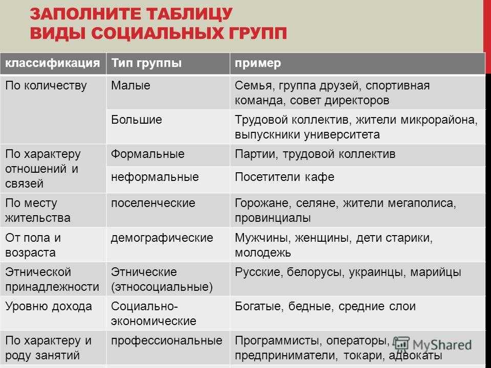 Типология социальных групп: понятие и типология — «инфосорт»