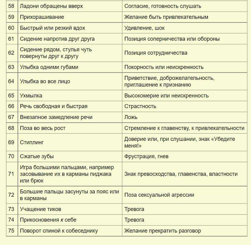 Средства невербального общения: особенности и виды, жесты, позы и их значение