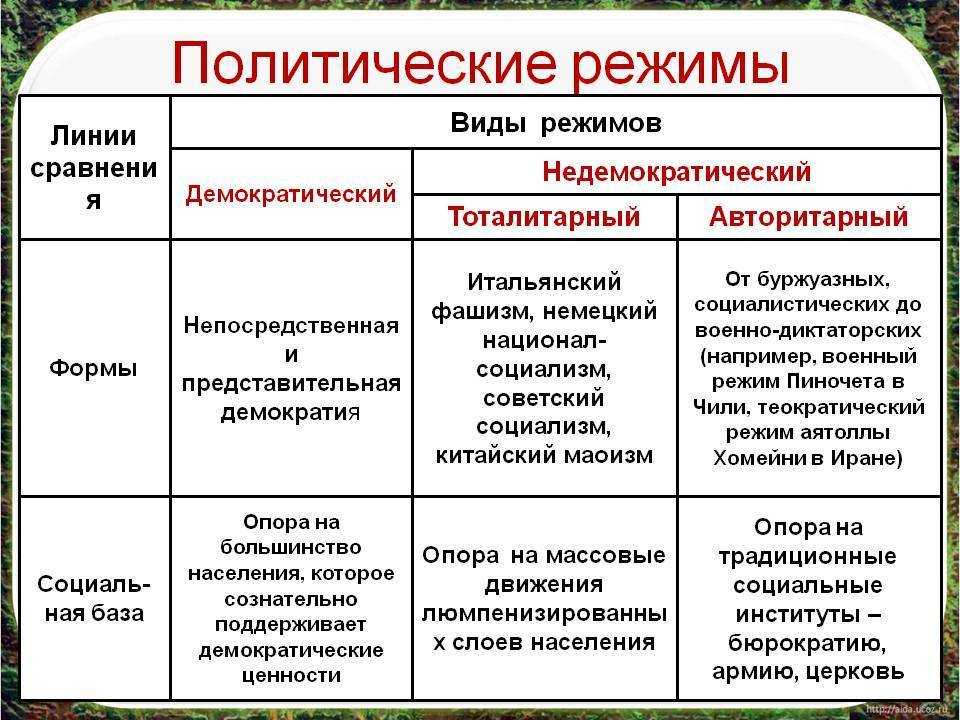Государственный (политический) режим: понятие и виды (батычко в.т., 2005)