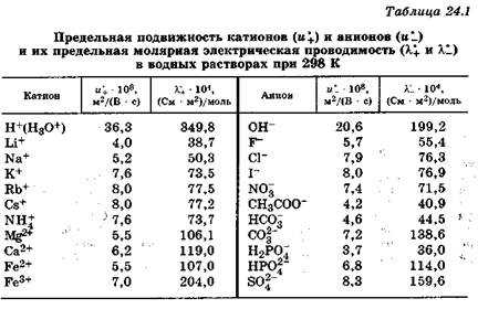 Шпаргалки по электрохимии. часть 2 -  электропроводность растворов электролитов