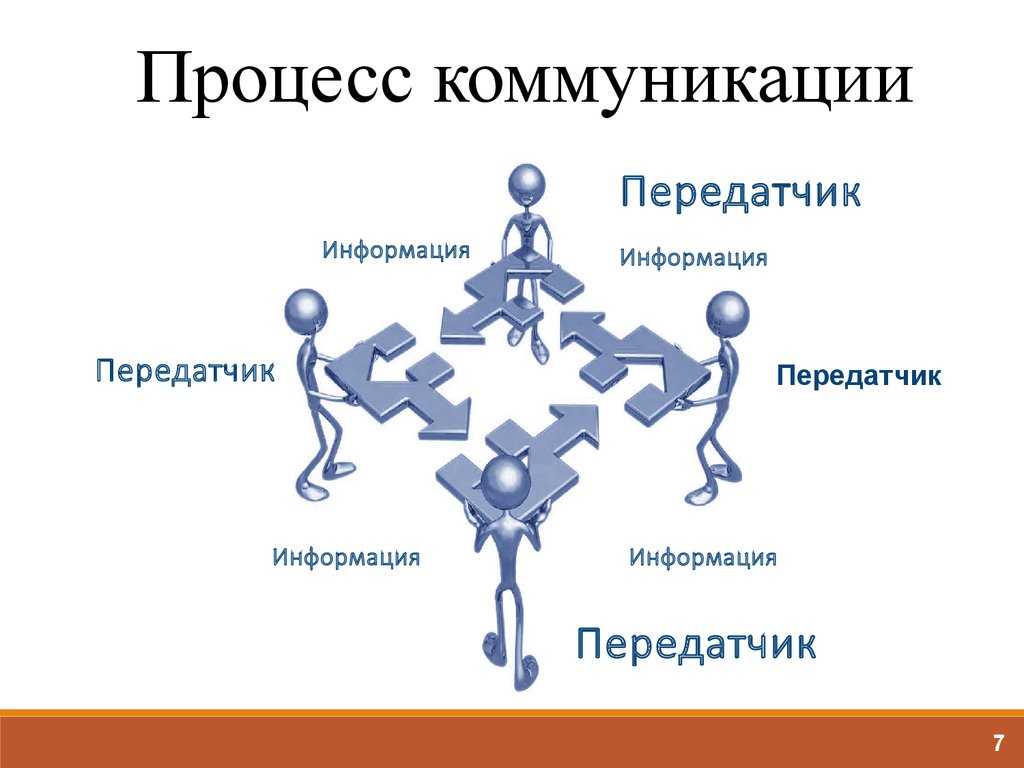 Процесс коммуникации: понятие, виды и этапы