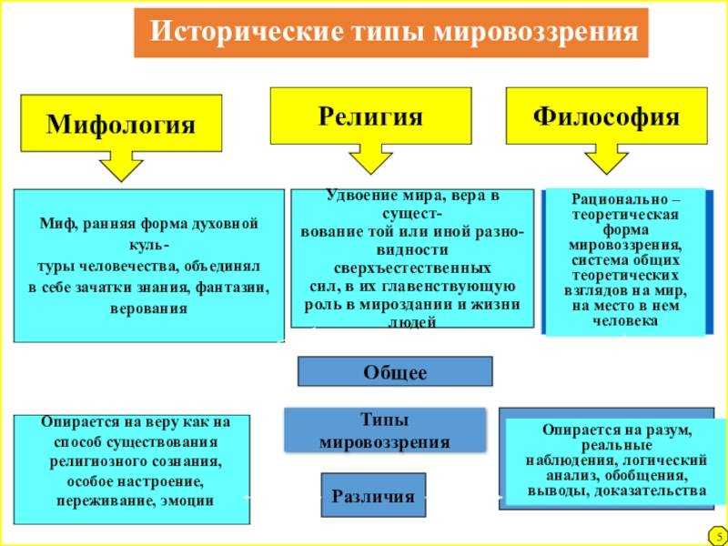 1.мировоззрение.его исторические типы. специфика философского мировоззрения
