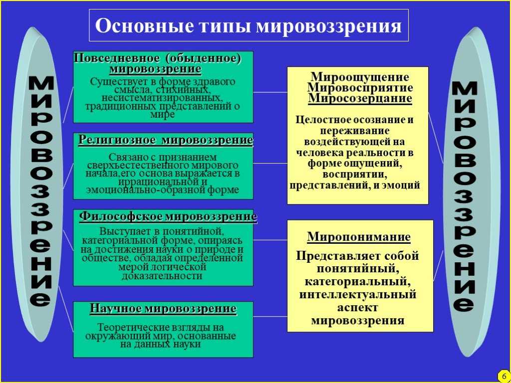 Мировозрение и его исторические типы