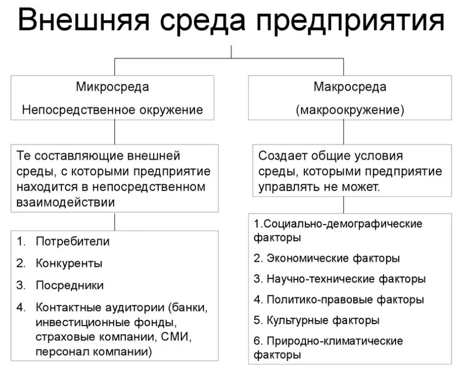 Внешняя  среда прямого воздействия: что относится к компонентам, анализ переменных