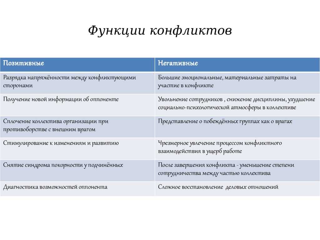 Функции  конфликта: краткое описание, какие бывают