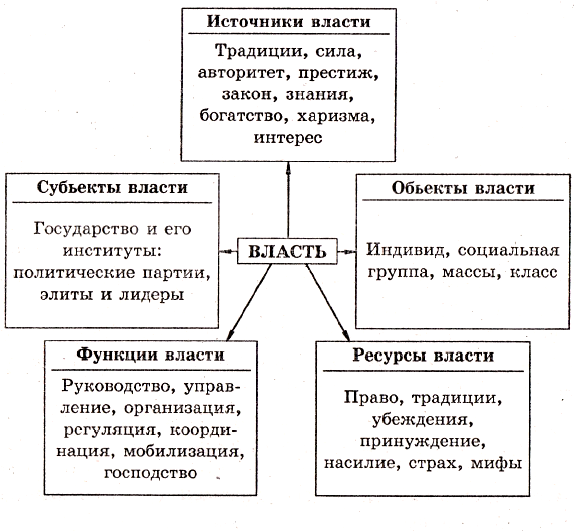 Егэ. обществознание. политика. 4.1. понятие власти |