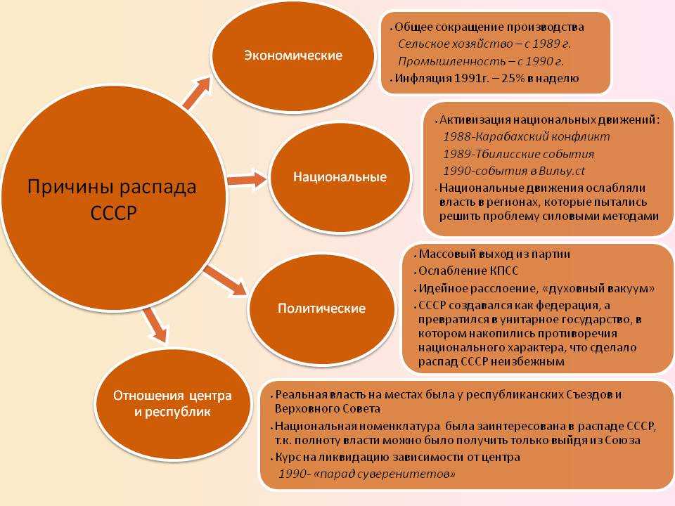 Национальные причины распада ссср. Предпосылки распада СССР схема. Причины распада СССР таблица. Распад СССР 1991 причины кратко. Политические причины распада СССР.