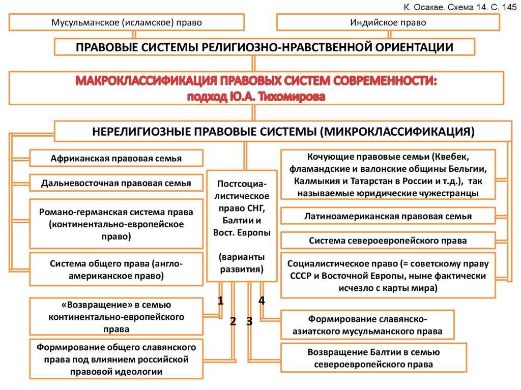 Виды правовых систем: романо-германская, англо-саксонская, религиозная, традиционная