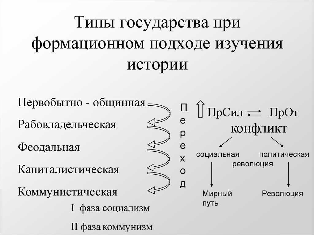 Типы управления государством