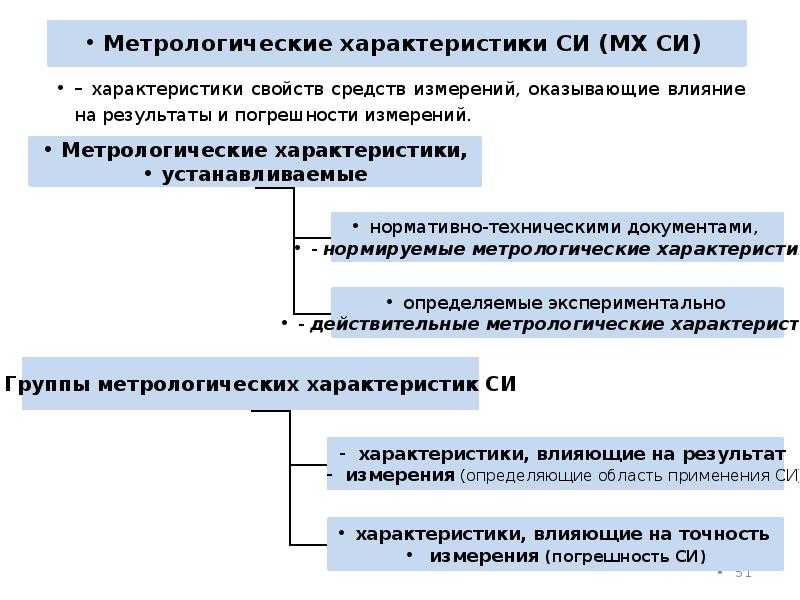 11.метрологические характеристики средств измерений и их нормирование. метрология, стандартизация и сертификация