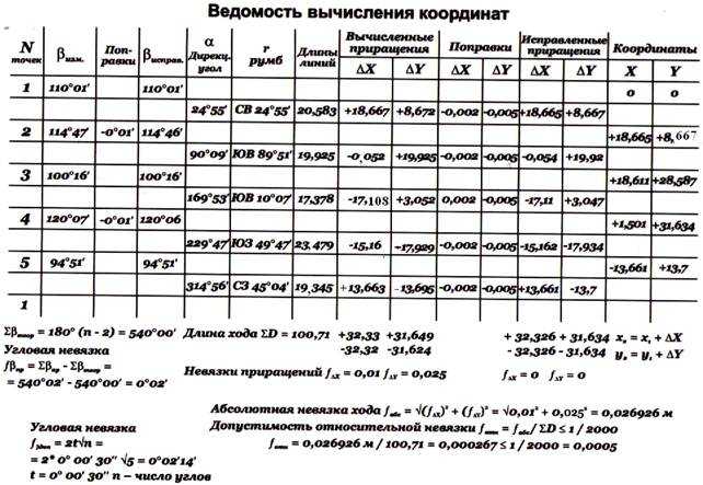 Вычисление координат точек теодолитного хода